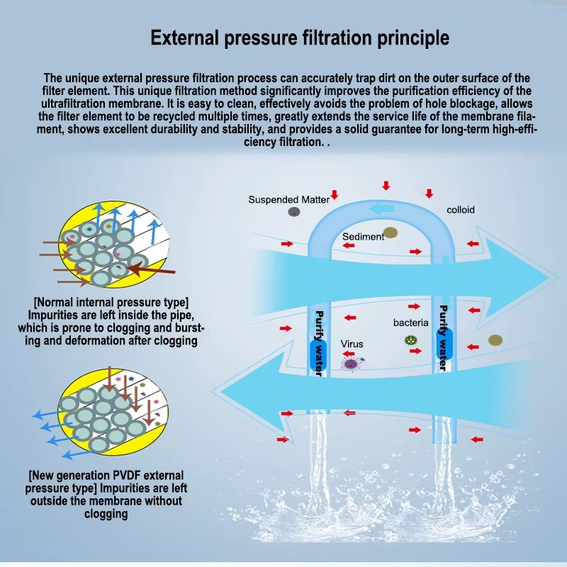 Diagram illustrating the external pressure filtration principle of a whole house water purifier for efficient purification